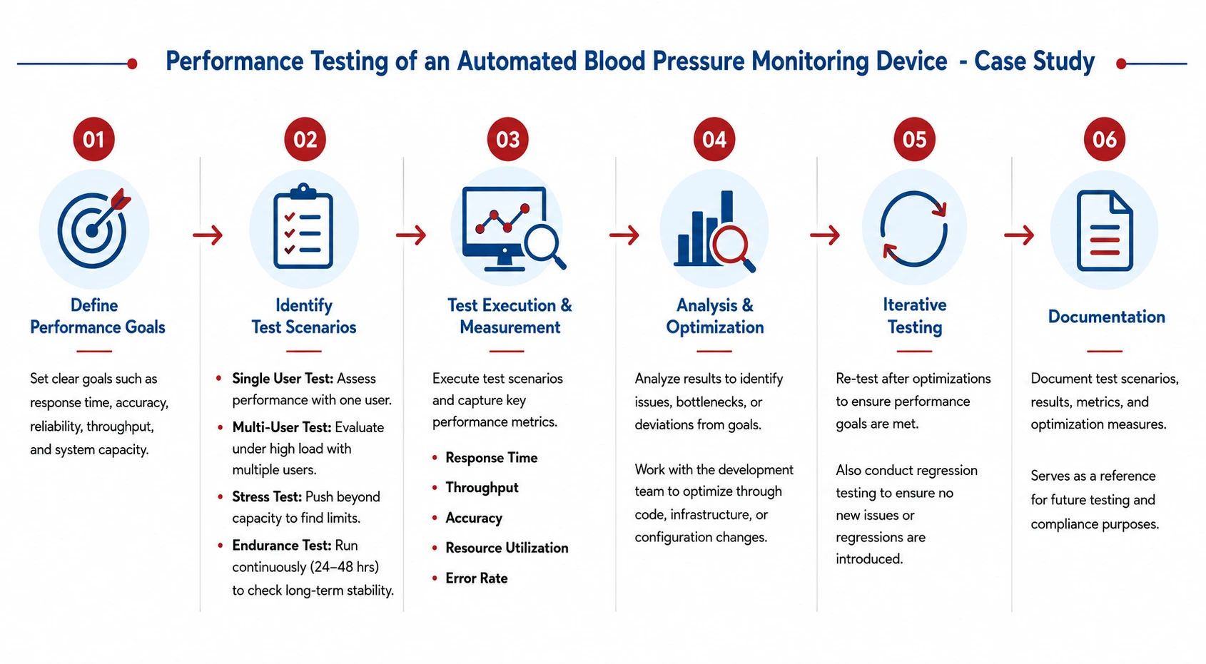 Performance testing of an Automated blood pressure monitoring device