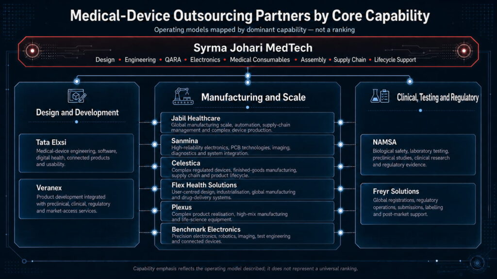 Medical-Device Outsourcing Partners by Core Capabilities