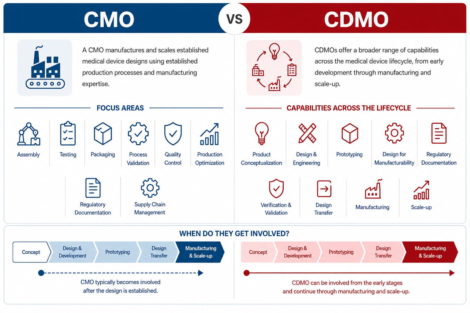 CMO vs CDMO Lifecycle Comparison