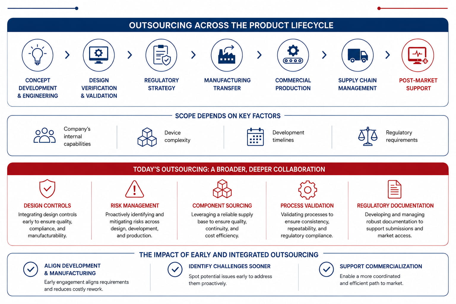 Medical Device Outsourcing