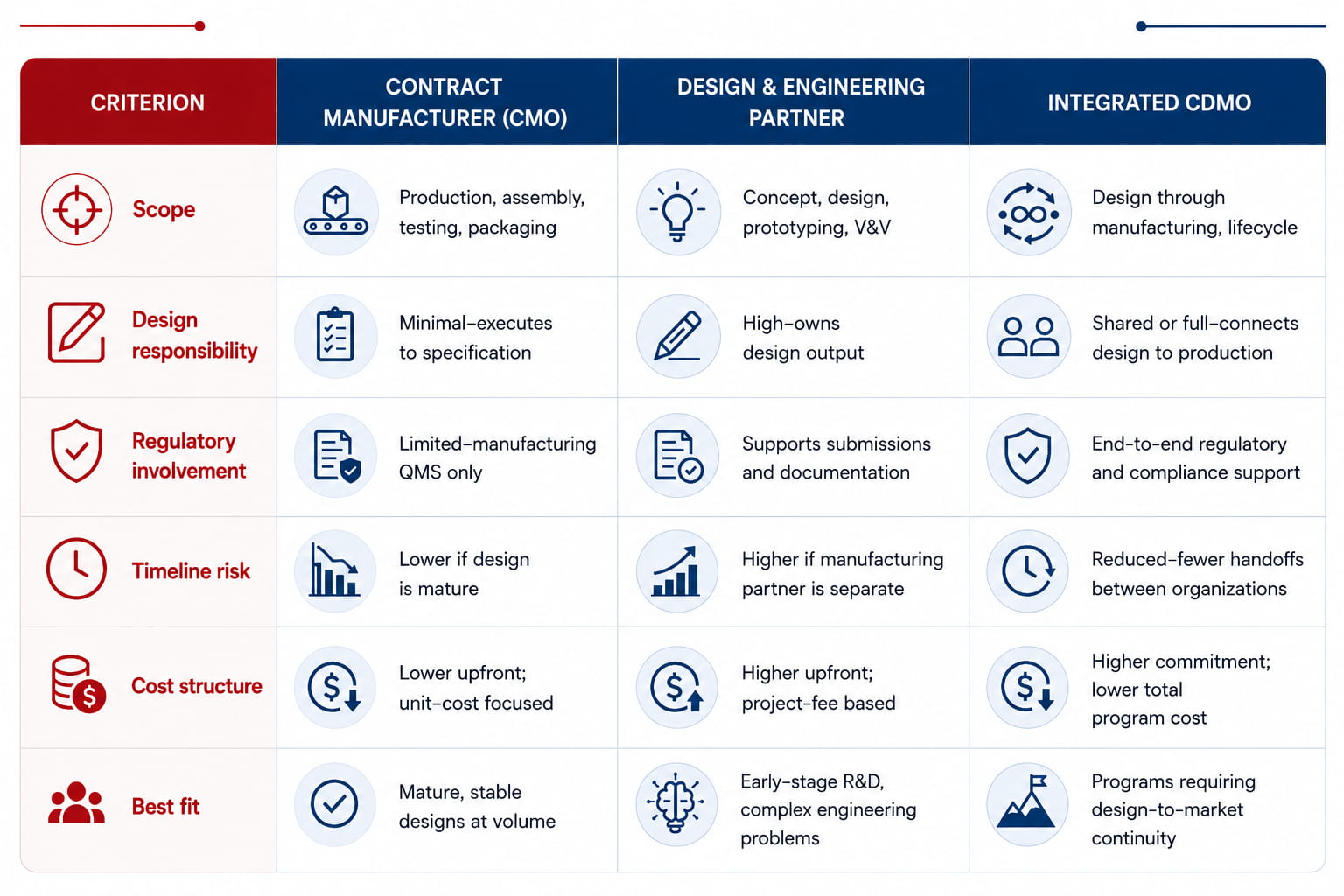 Partnership Model Comparison