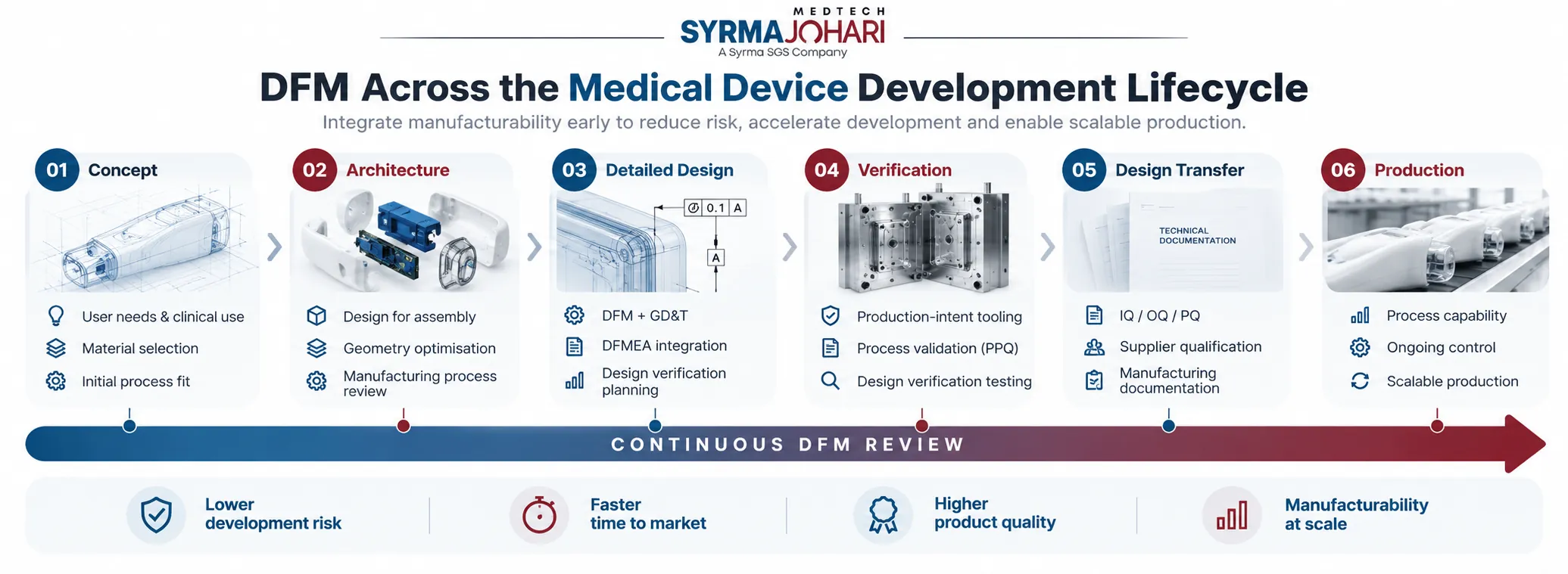 Graphic 1 DFM across medical devices