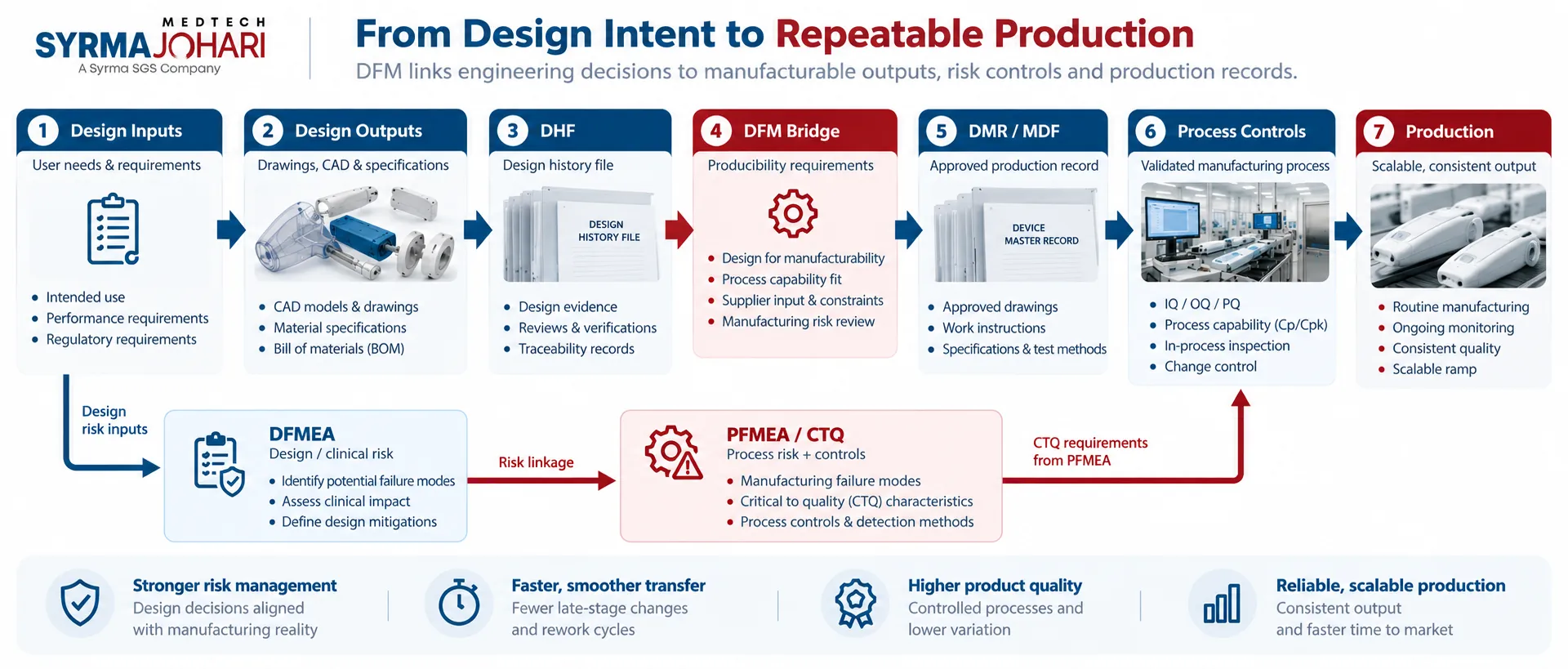Graphic 2 Design-to-Production Traceability