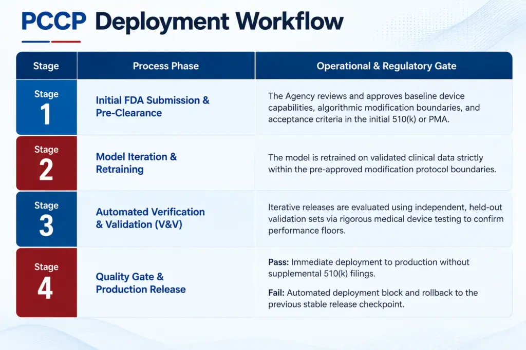 PCCP Deployment Workflow